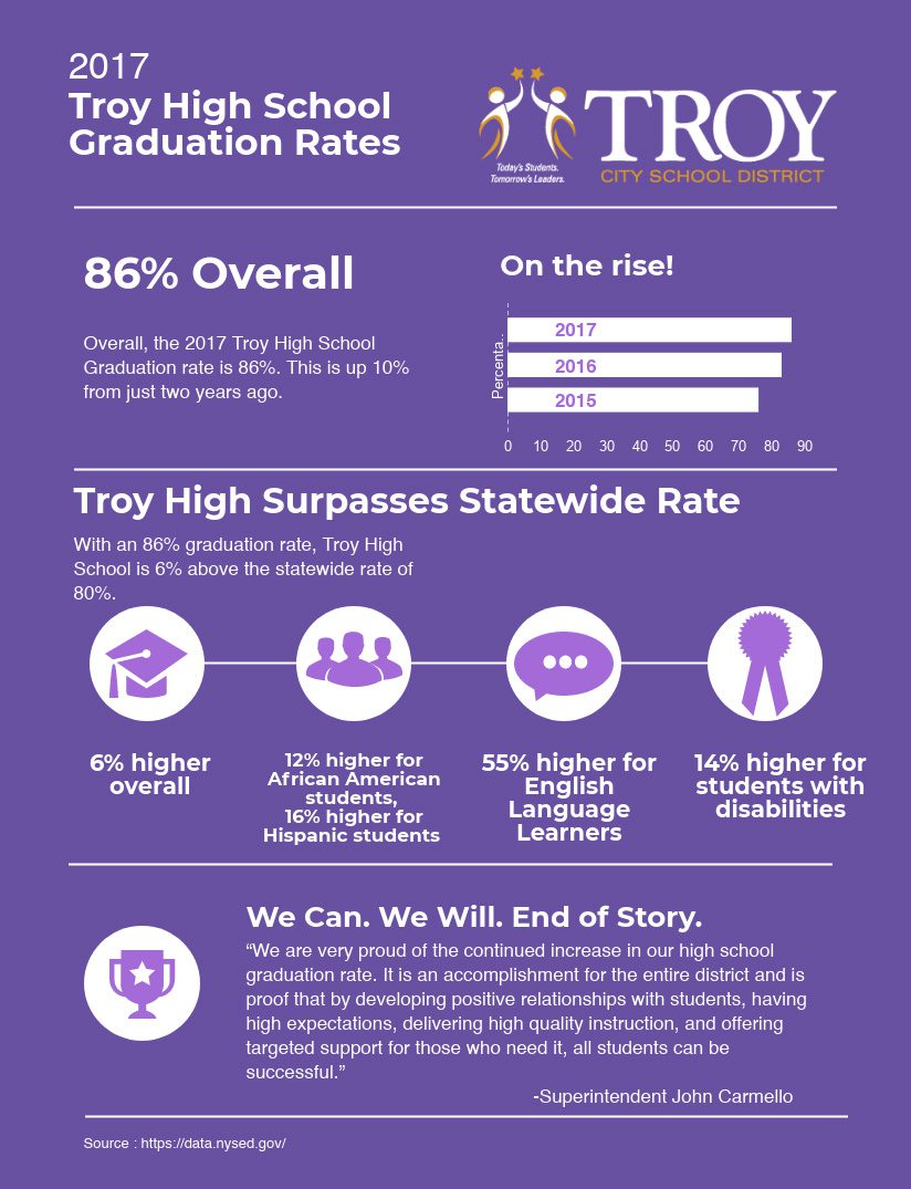 Infographic detailing Troy's graduation rates