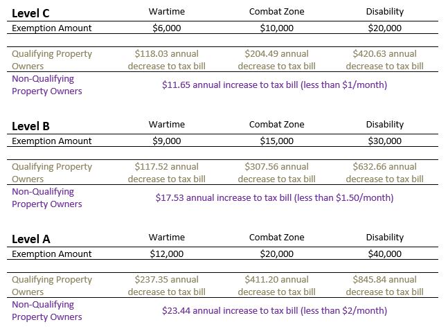 Alternative Veterans Tax Exemption - Levels