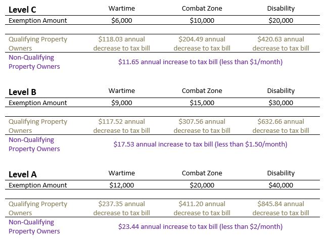 Alternative Veterans Tax Exemption - Levels