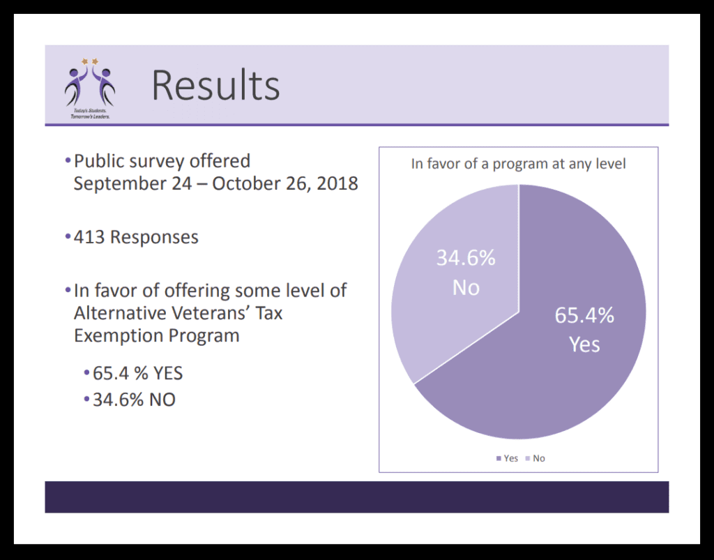 Results of Survey