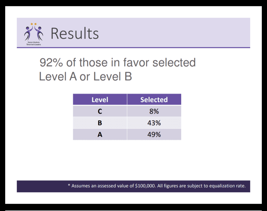 Results of Survey