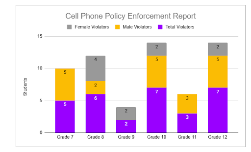 Table showing cell phone policy enforcement for the 2025-2026 school year. IN grade 7, there were 5 violators (5 male), in grade 8, 6 violators (4 female, 2 male), Grade 9 2 violators both female, grade 10 - seven violators (five male two female), Grade 11 - 3 violators, 3 male, and grade 12 had 7 violators - five male, two female.